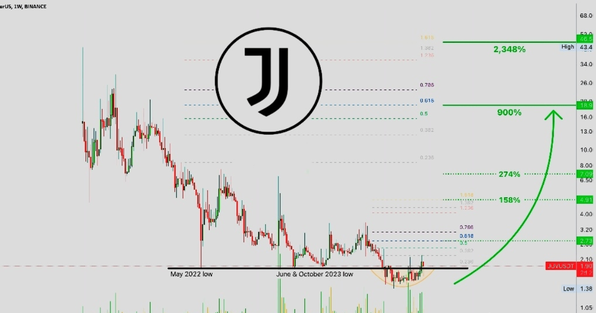 JUV token price prediction