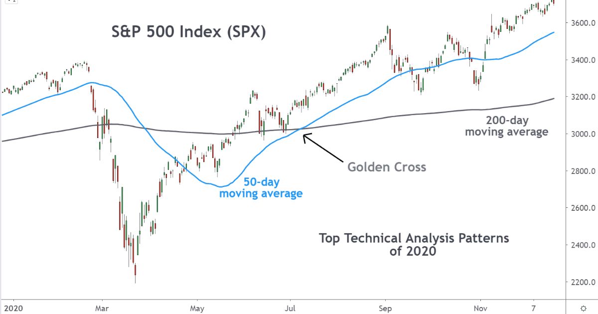 Technical Analysis Predict Cryptocurrency Price