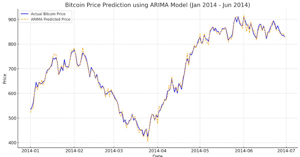 Understanding Market Trends Predict Cryptocurrency Price