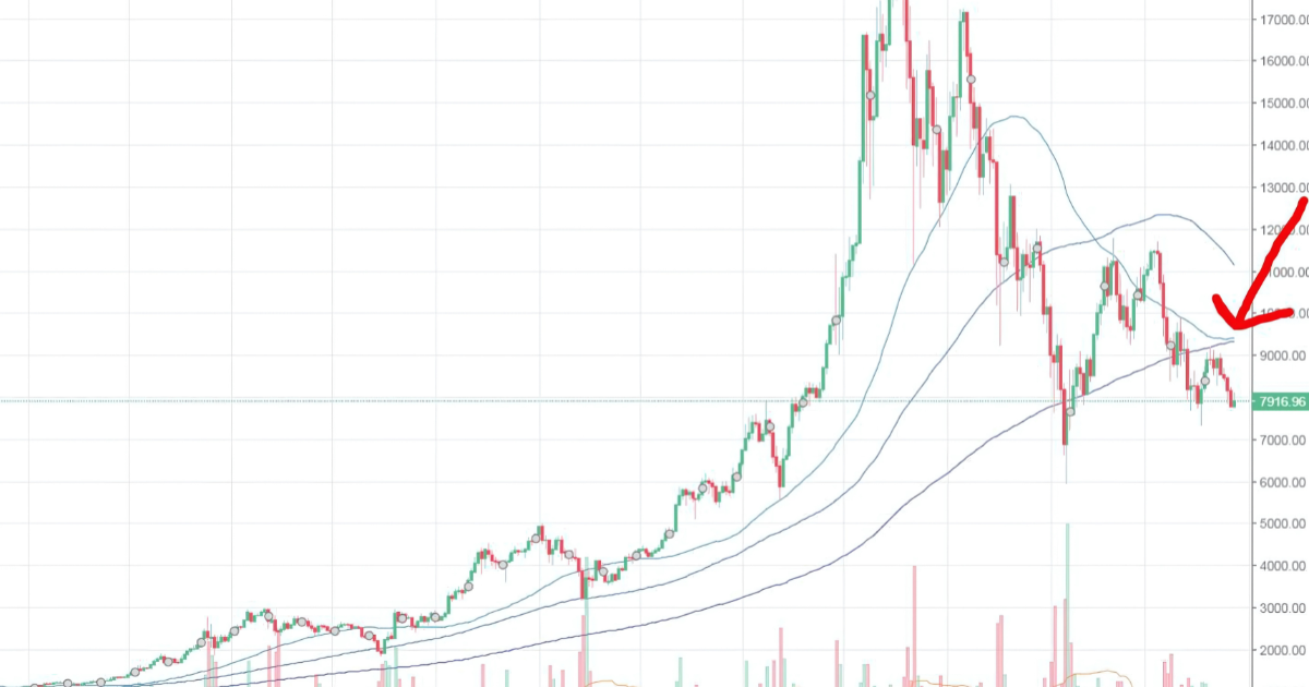 What is the Bitcoin Death Cross and Why it's Important